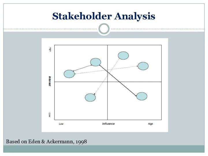 Stakeholder Analysis Based on Eden & Ackermann, 1998