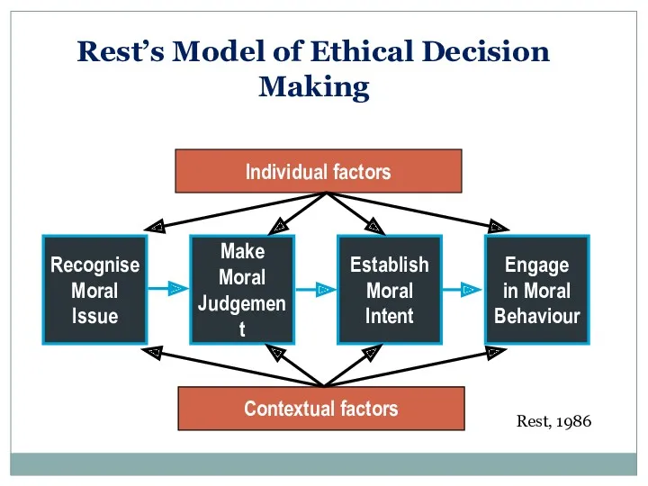Rest’s Model of Ethical Decision Making Recognise Moral Issue Make Moral Judgement Establish