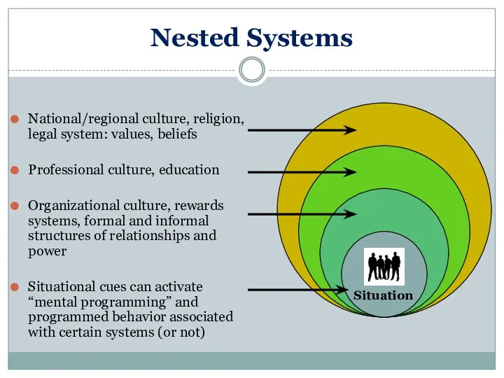 Nested Systems National/regional culture, religion, legal system: values, beliefs Professional culture, education Organizational