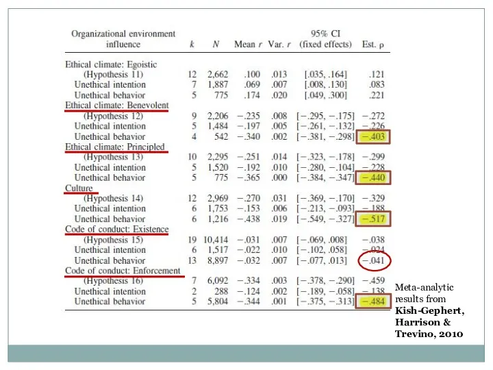 Meta-analytic results from Kish-Gephert, Harrison & Trevino, 2010
