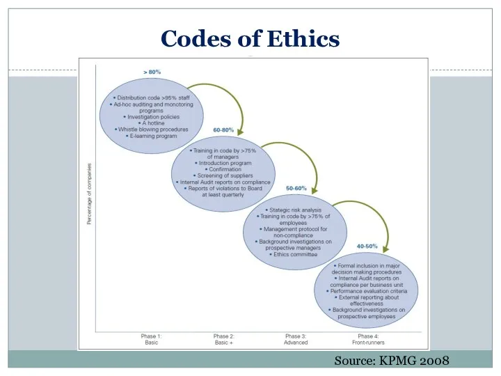 Codes of Ethics Source: KPMG 2008