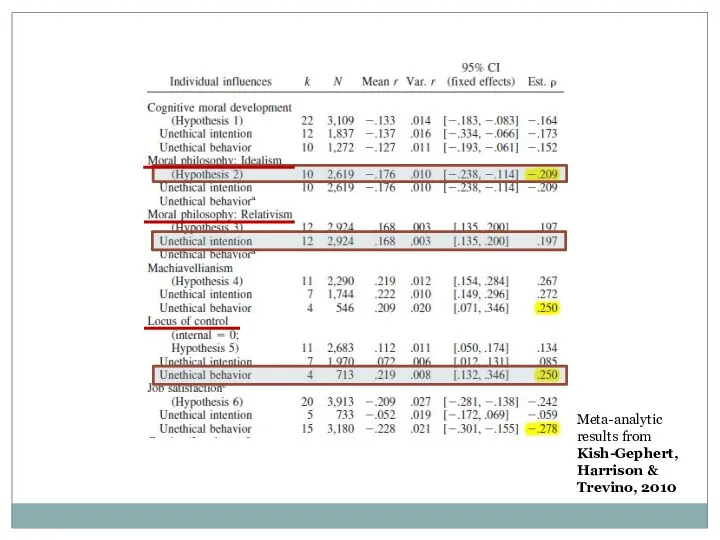 Meta-analytic results from Kish-Gephert, Harrison & Trevino, 2010