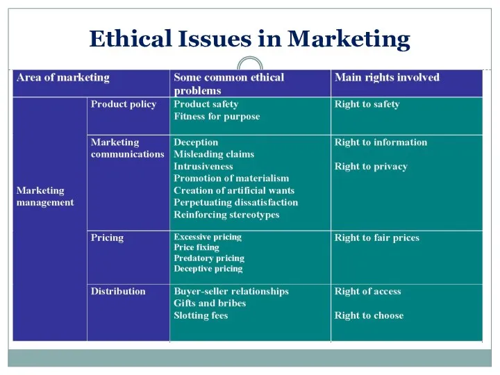 Ethical Issues in Marketing