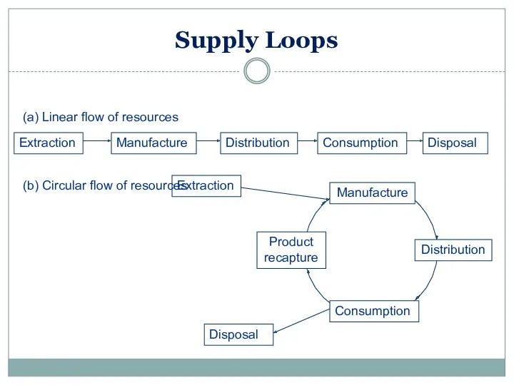 Supply Loops (a) Linear flow of resources Extraction Manufacture Product recapture Distribution Disposal