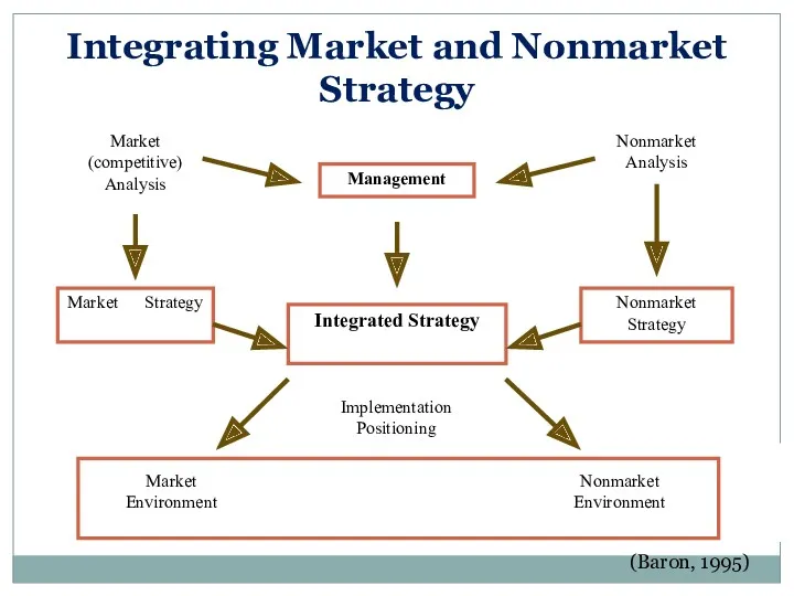 Management Nonmarket Strategy Market Strategy Market (competitive) Analysis Nonmarket Analysis Integrating Market and