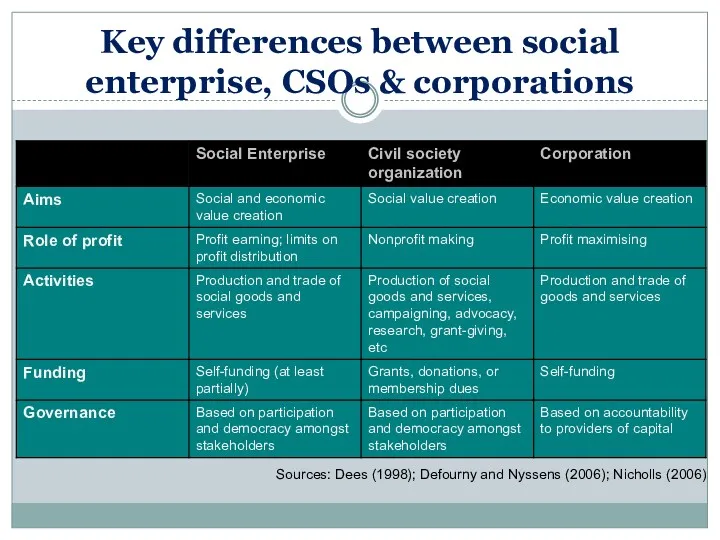 Key differences between social enterprise, CSOs & corporations Sources: Dees (1998); Defourny and