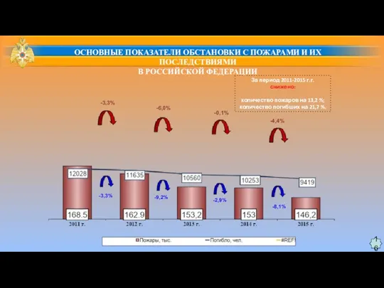 -3,3% -6,0% -0,1% -3,3% -9,2% -2,9% -4,4% -8,1% За период