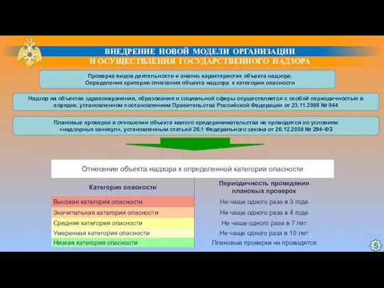 ВНЕДРЕНИЕ НОВОЙ МОДЕЛИ ОРГАНИЗАЦИИ И ОСУЩЕСТВЛЕНИЯ ГОСУДАРСТВЕННОГО НАДЗОРА 5 Надзор