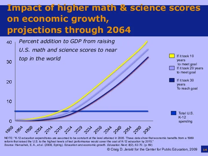 Impact of higher math & science scores on economic growth,