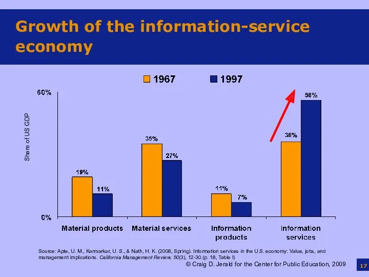 Growth of the information-service economy Source: Apte, U. M., Karmarkar,