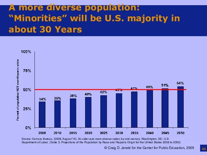 A more diverse population: “Minorities” will be U.S. majority in