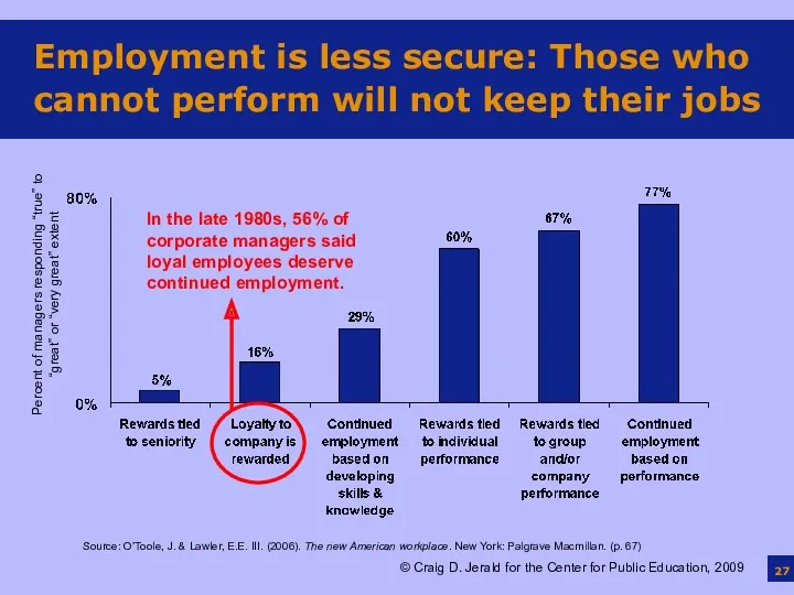 Employment is less secure: Those who cannot perform will not