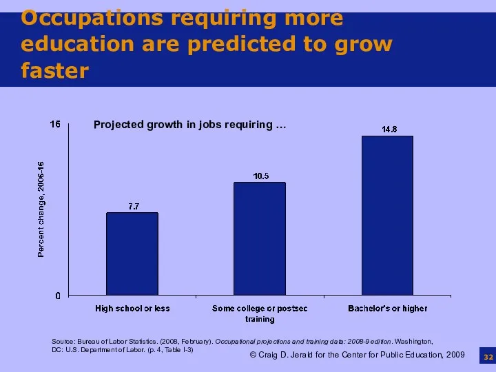 Occupations requiring more education are predicted to grow faster Source: