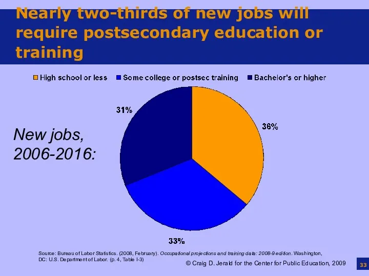 Nearly two-thirds of new jobs will require postsecondary education or