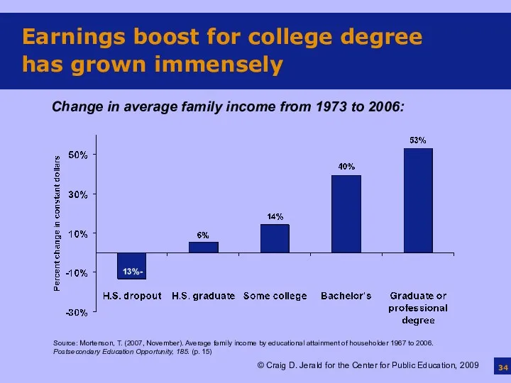 Earnings boost for college degree has grown immensely Source: Mortenson,