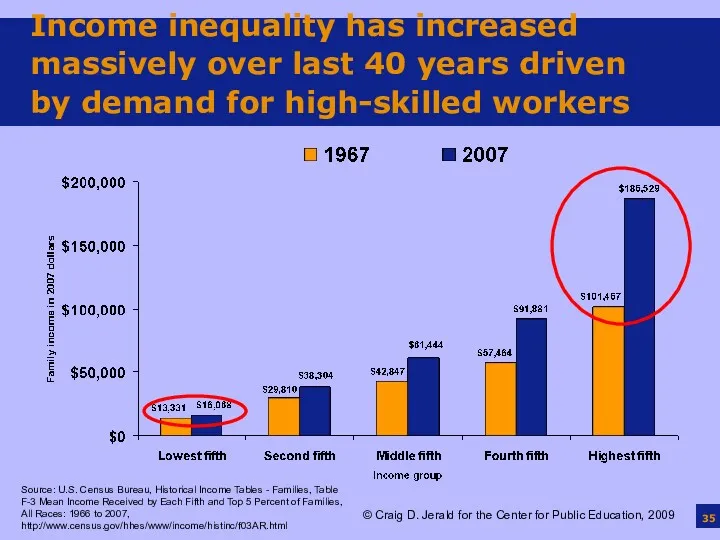 Income inequality has increased massively over last 40 years driven