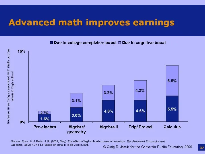 Advanced math improves earnings Source: Rose, H. & Betts, J.