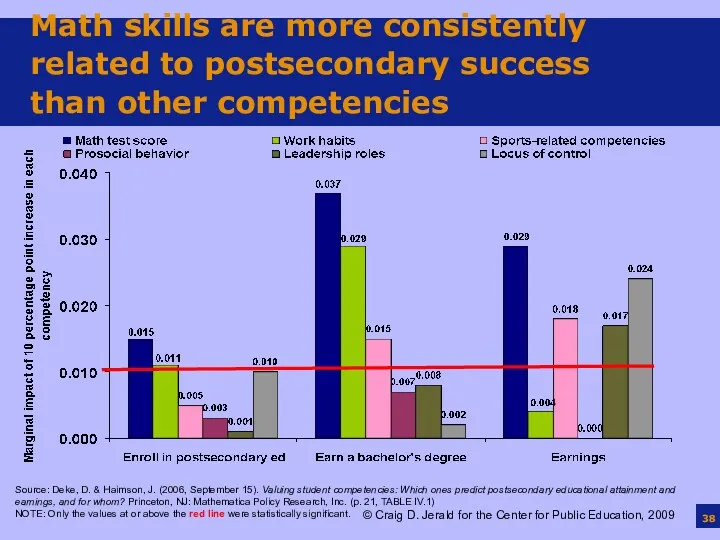 Math skills are more consistently related to postsecondary success than