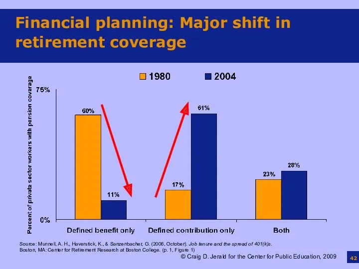 Financial planning: Major shift in retirement coverage Source: Munnell, A.