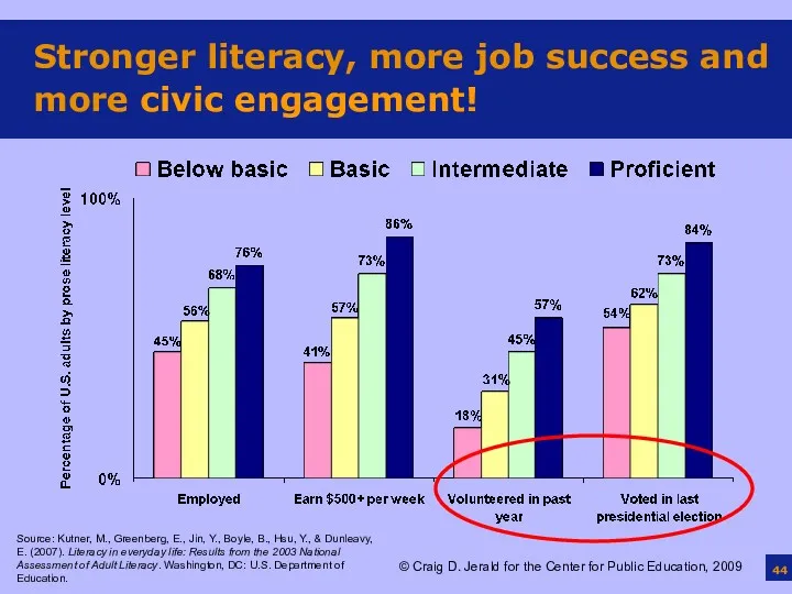 Stronger literacy, more job success and more civic engagement! Source: