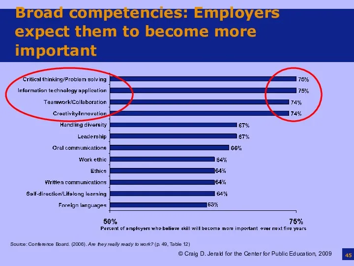 Broad competencies: Employers expect them to become more important Source: