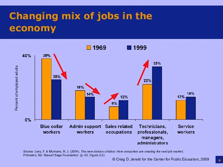 Changing mix of jobs in the economy Source: Levy, F.