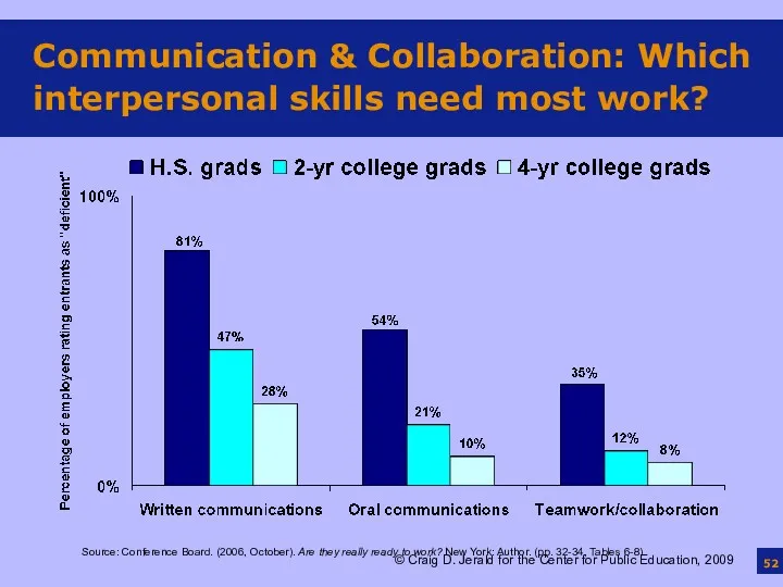 Communication & Collaboration: Which interpersonal skills need most work? Source: