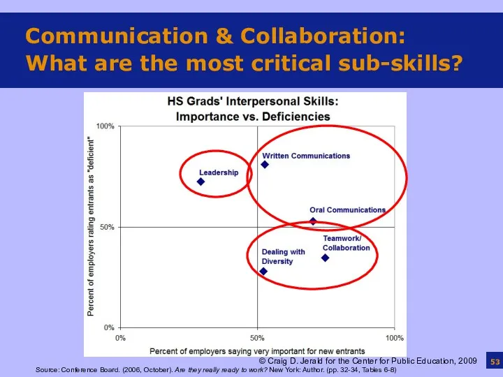 Communication & Collaboration: What are the most critical sub-skills? Source: