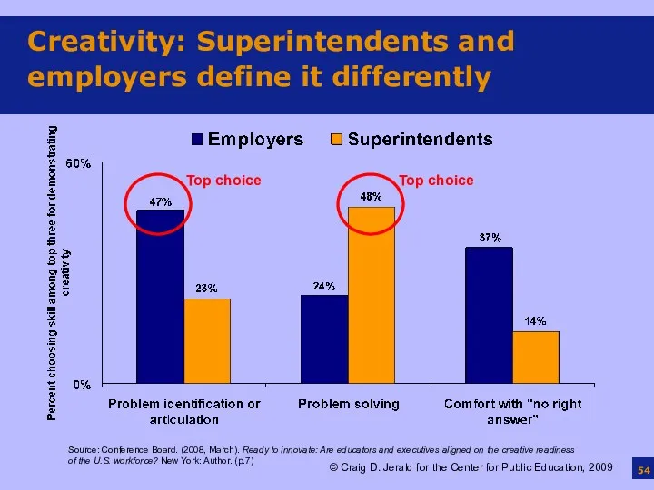 Creativity: Superintendents and employers define it differently Source: Conference Board.
