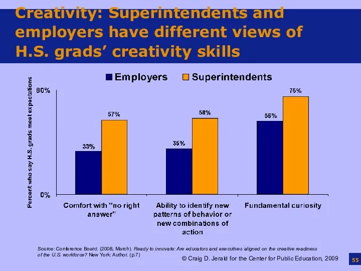 Creativity: Superintendents and employers have different views of H.S. grads’