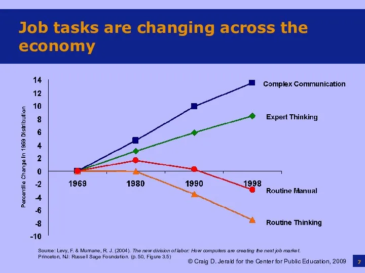 Job tasks are changing across the economy Source: Levy, F.