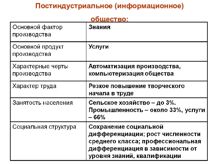 Постиндустриальное (информационное) общество: