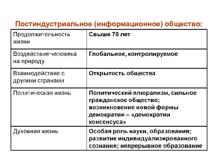 Постиндустриальное (информационное) общество: