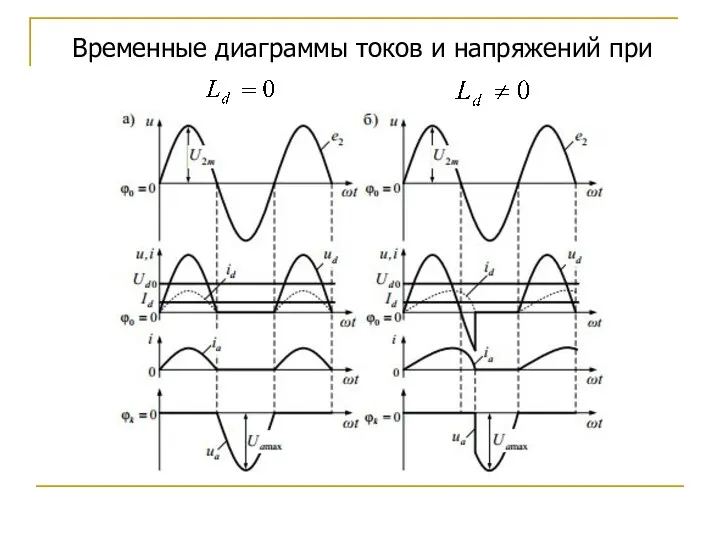 Временные диаграммы токов и напряжений при