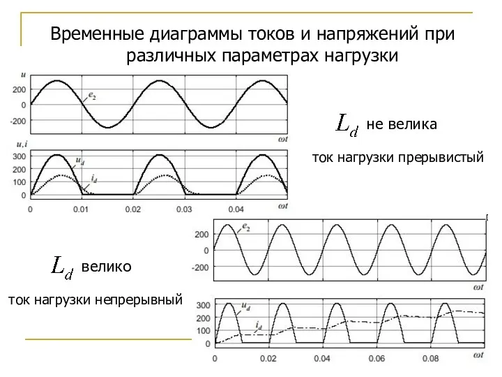 Временные диаграммы токов и напряжений при различных параметрах нагрузки не