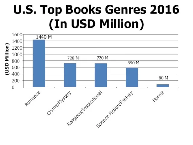 U.S. Top Books Genres 2016 (In USD Million) (USD Million) 1440 M 720 M