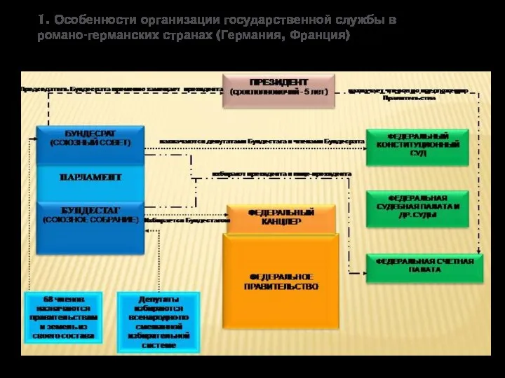 1. Особенности организации государственной службы в романо-германских странах (Германия, Франция)