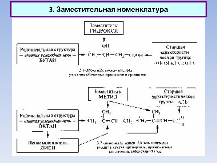 3. Заместительная номенклатура