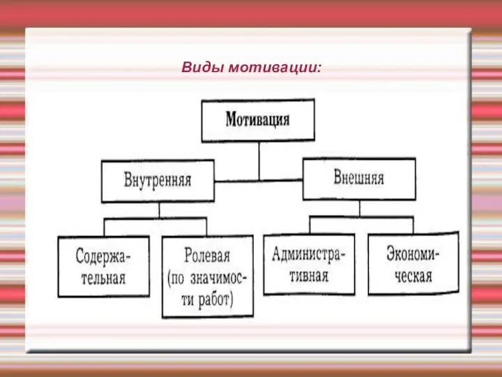 Виды мотивации: