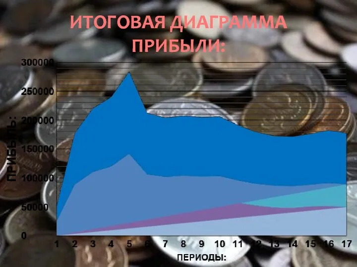 ИТОГОВАЯ ДИАГРАММА ПРИБЫЛИ: