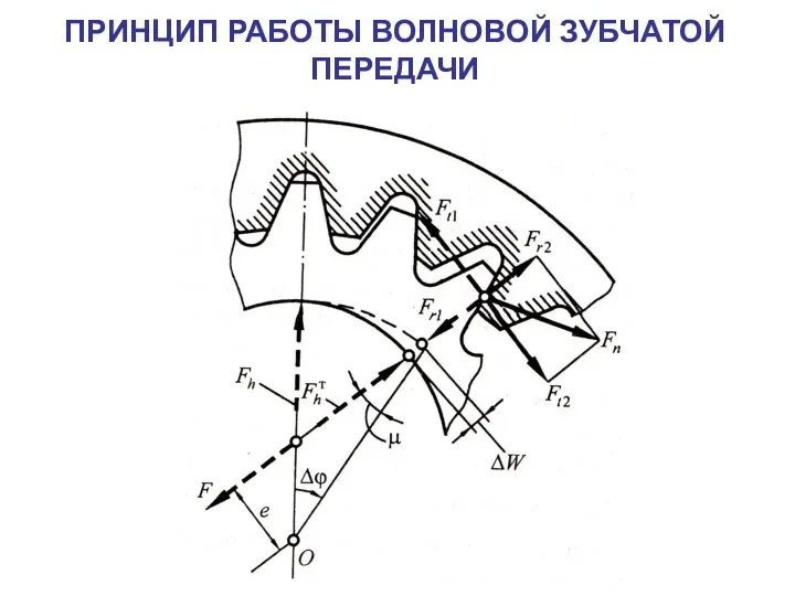 ПРИНЦИП РАБОТЫ ВОЛНОВОЙ ЗУБЧАТОЙ ПЕРЕДАЧИ