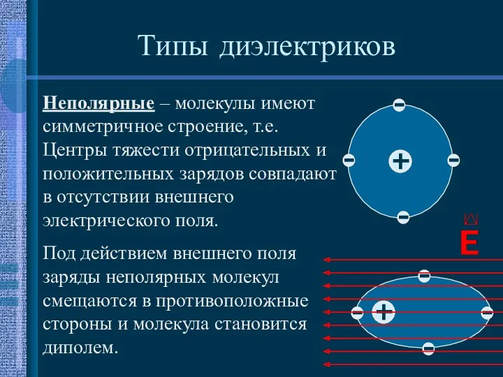 Типы диэлектриков Неполярные – молекулы имеют симметричное строение, т.е. Центры тяжести отрицательных и