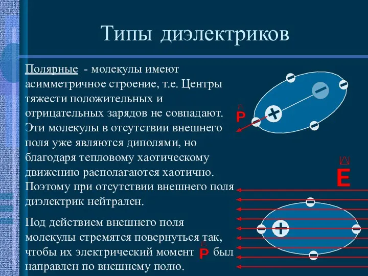 Типы диэлектриков Полярные - молекулы имеют асимметричное строение, т.е. Центры тяжести положительных и