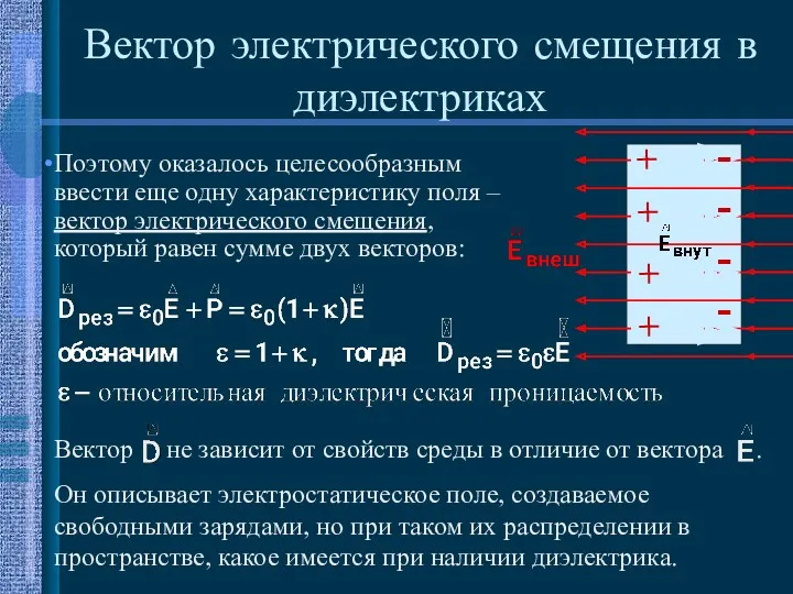 Вектор электрического смещения в диэлектриках + + + + - - - -