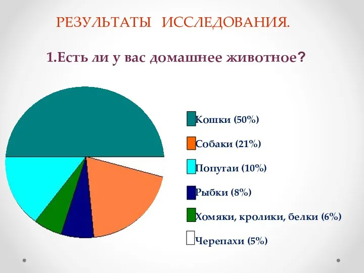 РЕЗУЛЬТАТЫ ИССЛЕДОВАНИЯ. 1.Есть ли у вас домашнее животное? Кошки (50%)