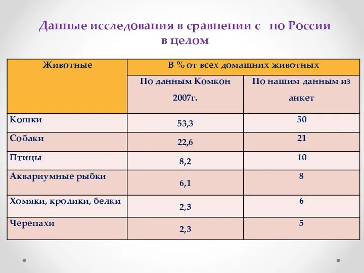 Данные исследования в сравнении с по России в целом