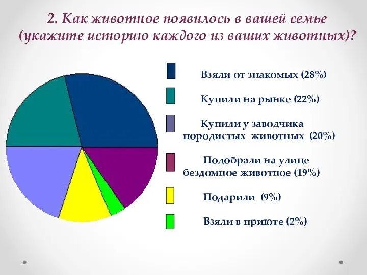 2. Как животное появилось в вашей семье (укажите историю каждого