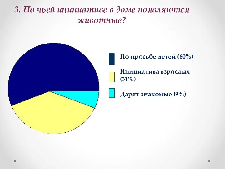 3. По чьей инициативе в доме появляются животные? По просьбе