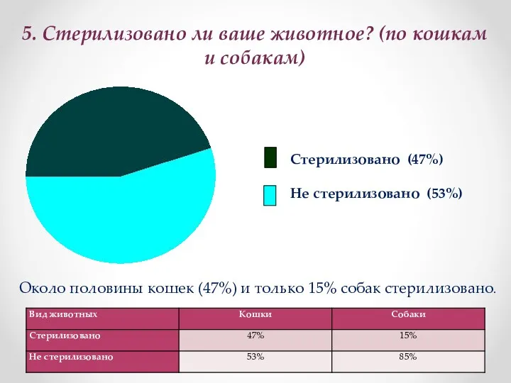 5. Стерилизовано ли ваше животное? (по кошкам и собакам) Стерилизовано