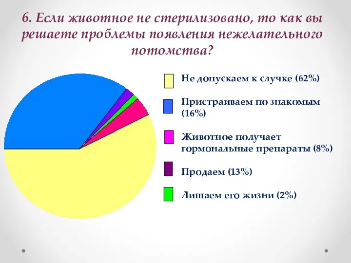 6. Если животное не стерилизовано, то как вы решаете проблемы